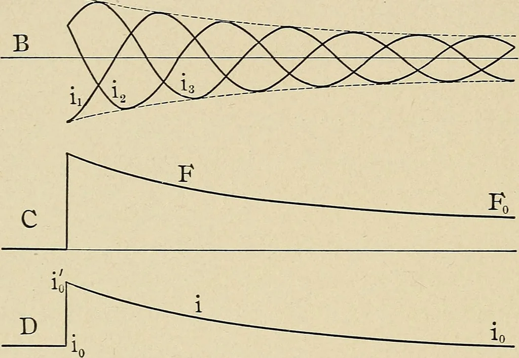 An illustration from Elementary lectures on electric discharges, waves and impulses, and other transients, 1914, leaf 58