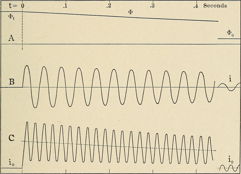 An illustration from Elementary lectures on electric discharges, waves and impulses, and other transients, 1914, leaf 63