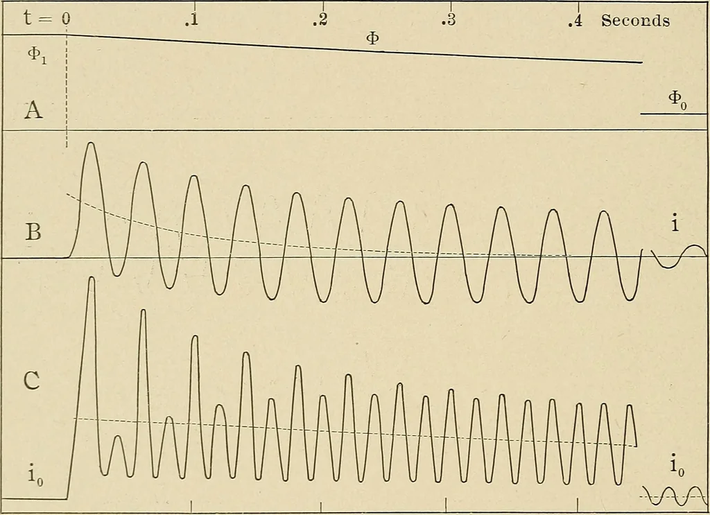 An illustration from Elementary lectures on electric discharges, waves and impulses, and other transients, 1914, leaf 64