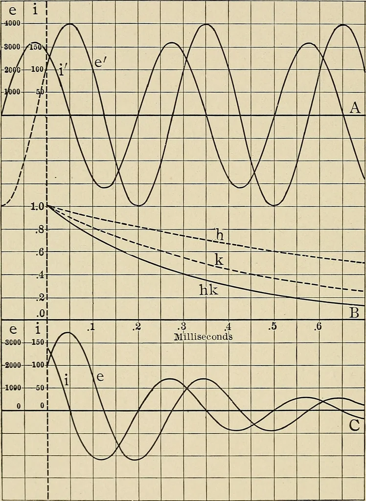 An illustration from Elementary lectures on electric discharges, waves and impulses, and other transients, 1914, leaf 88