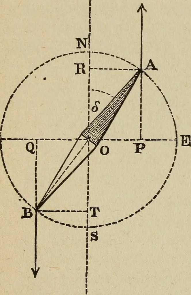An illustration from Elementary lessons in electricity and magnetism, 1906, leaf 120