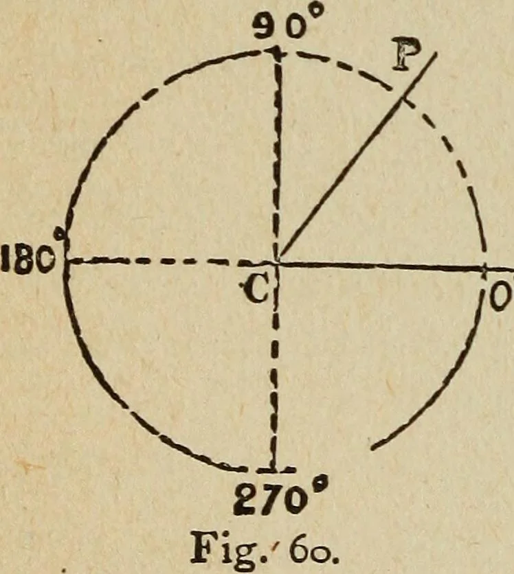An illustration from Elementary lessons in electricity and magnetism, 1906, leaf 126