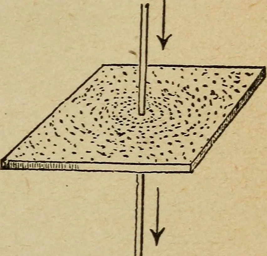 An illustration from Elementary lessons in electricity and magnetism, 1906, leaf 175