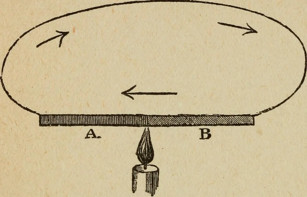 An illustration from Elementary lessons in electricity and magnetism, 1906, leaf 374
