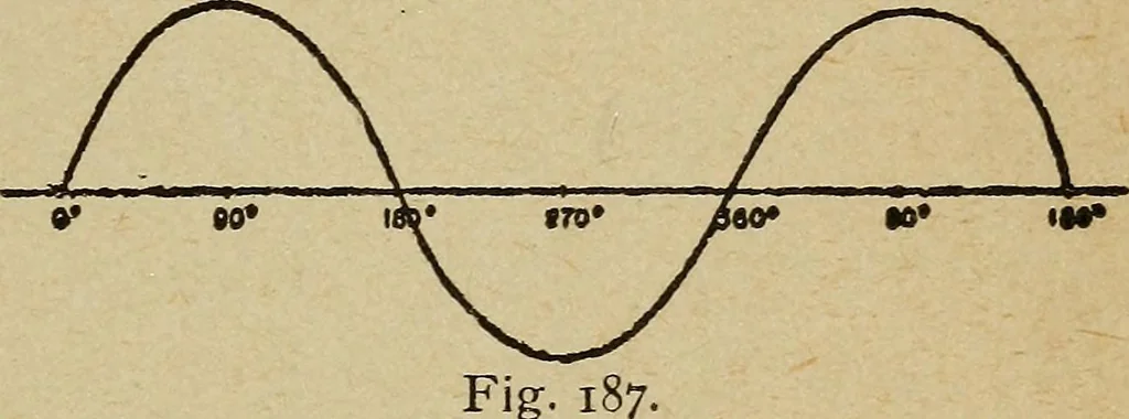 An illustration from Elementary lessons in electricity and magnetism, 1906, leaf 479