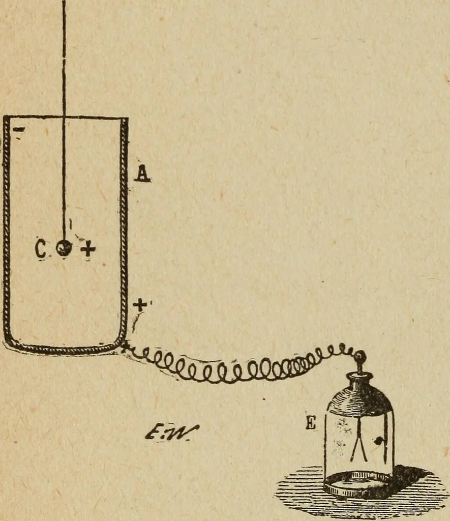 An illustration from Elementary lessons in electricity and magnetism, 1906, leaf 54