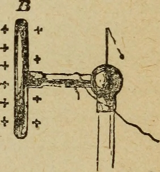 An illustration from Elementary lessons in electricity and magnetism, 1906, leaf 73
