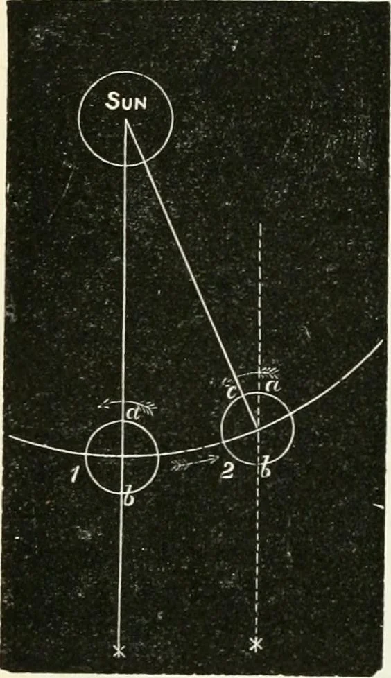 An illustration from Elementary lessons in astronomy, 1889, leaf 201