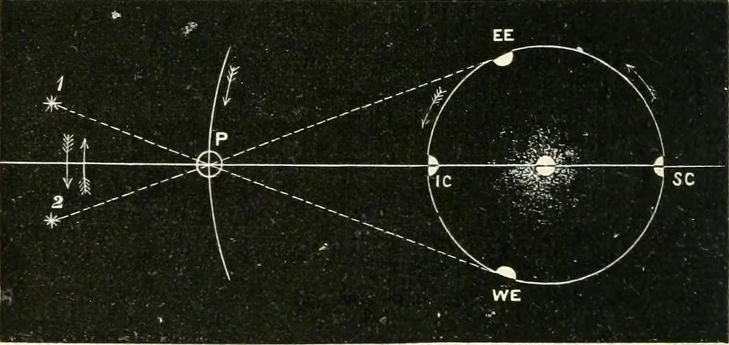 An illustration from Elementary lessons in astronomy, 1889, leaf 213