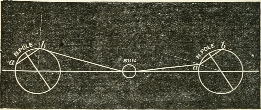 An illustration from Elementary lessons in astronomy, 1889, leaf 99