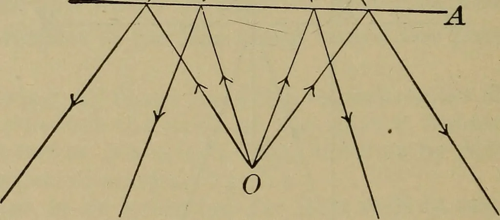 An illustration from Elementary lessons in physics;, 1900, leaf 121