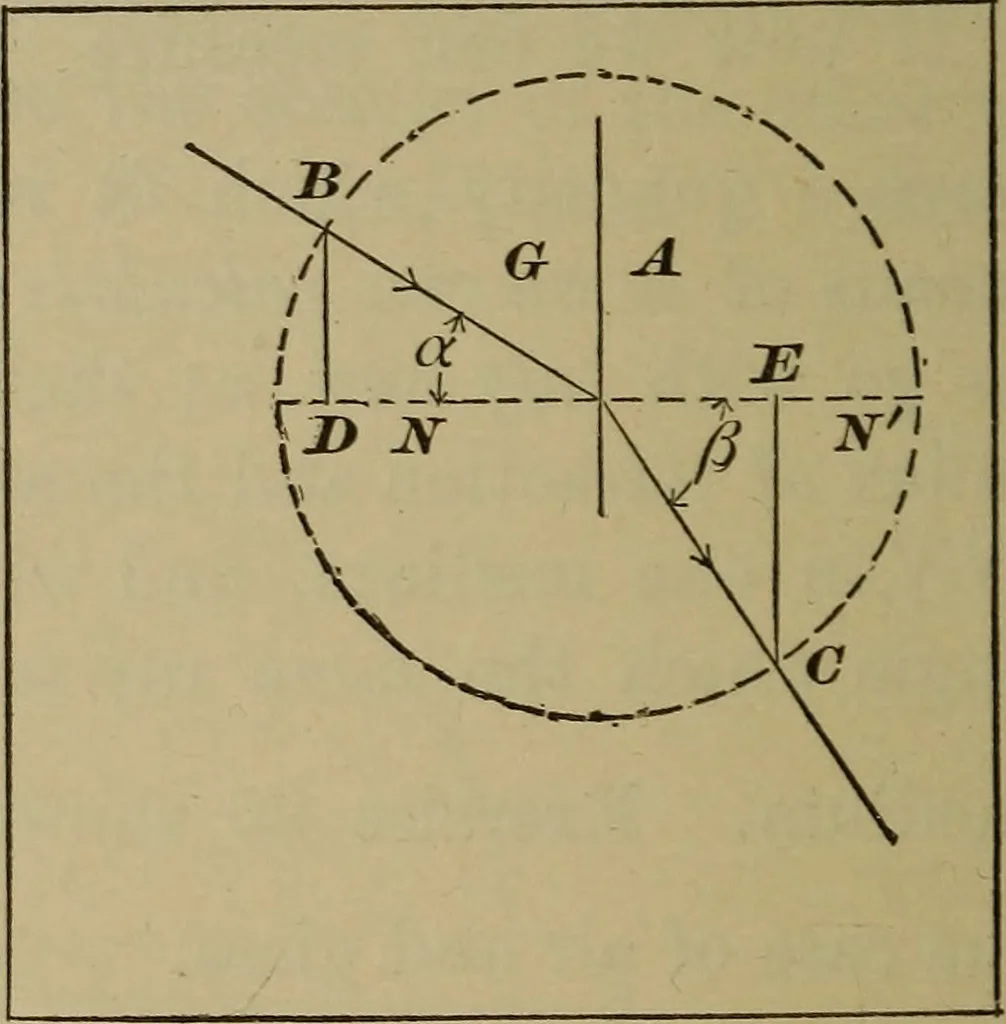 An illustration from Elementary lessons in physics;, 1900, leaf 141