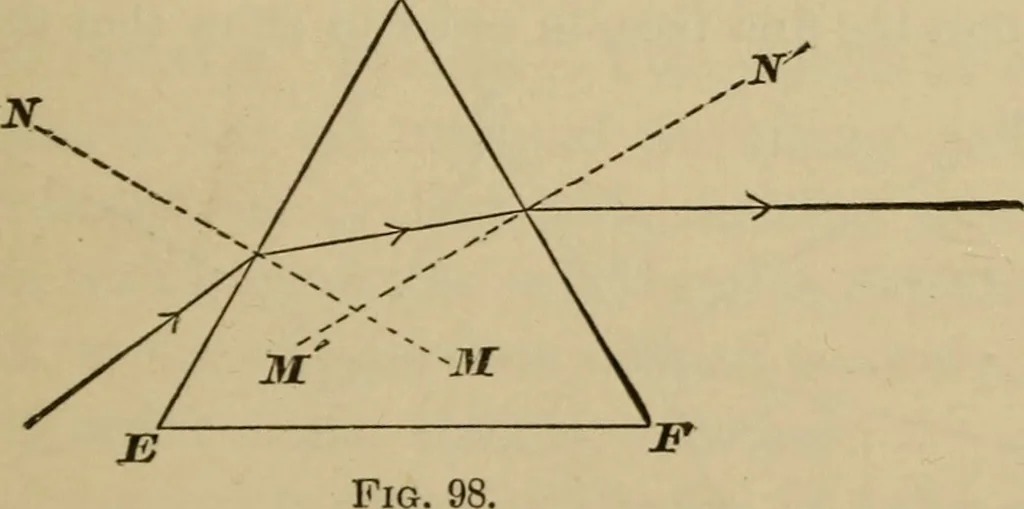 An illustration from Elementary lessons in physics;, 1900, leaf 146
