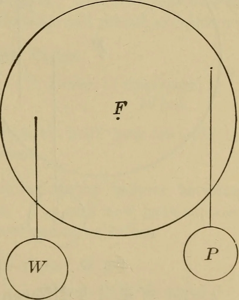 An illustration from Elementary lessons in physics;, 1900, leaf 62