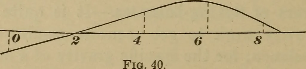 An illustration from Elementary lessons in physics;, 1900, leaf 75