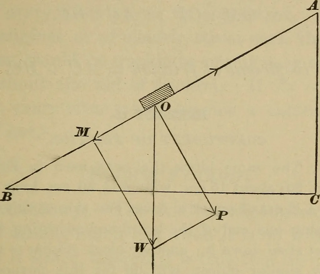 An illustration from Elementary lessons in physics;, 1900, leaf 94