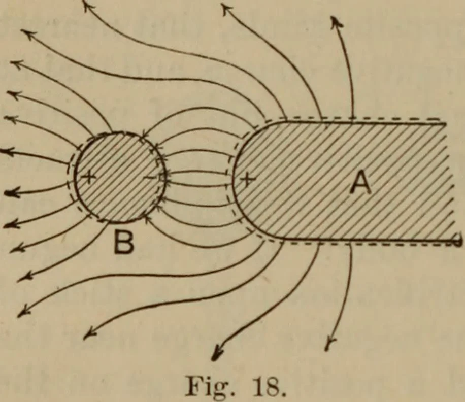 An illustration from Elementary lessons in electricity & magnetism, 1895, leaf 34