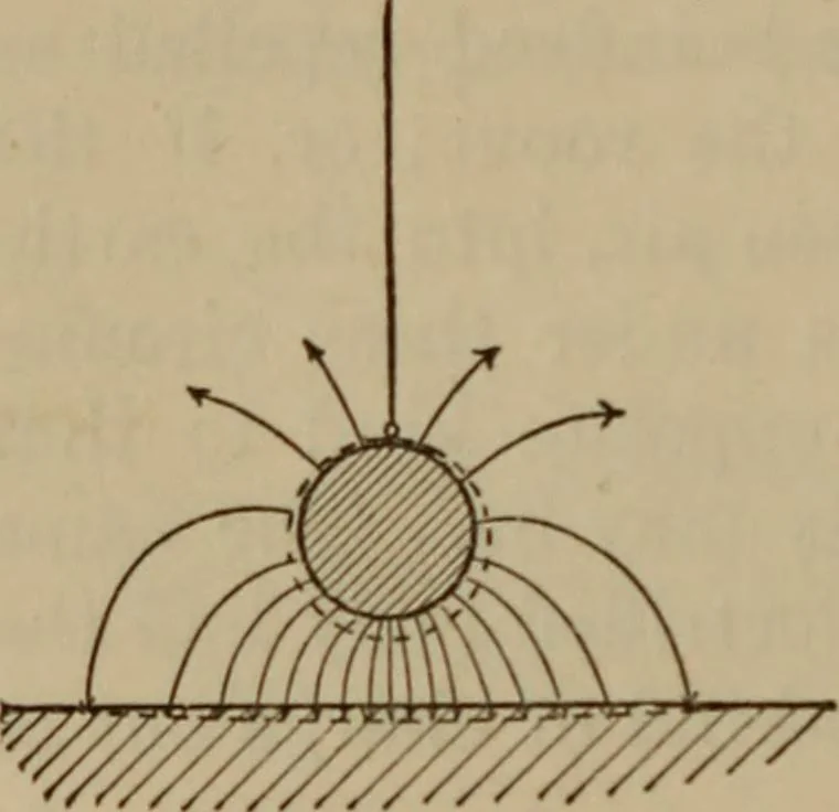 An illustration from Elementary lessons in electricity & magnetism, 1895, leaf 36
