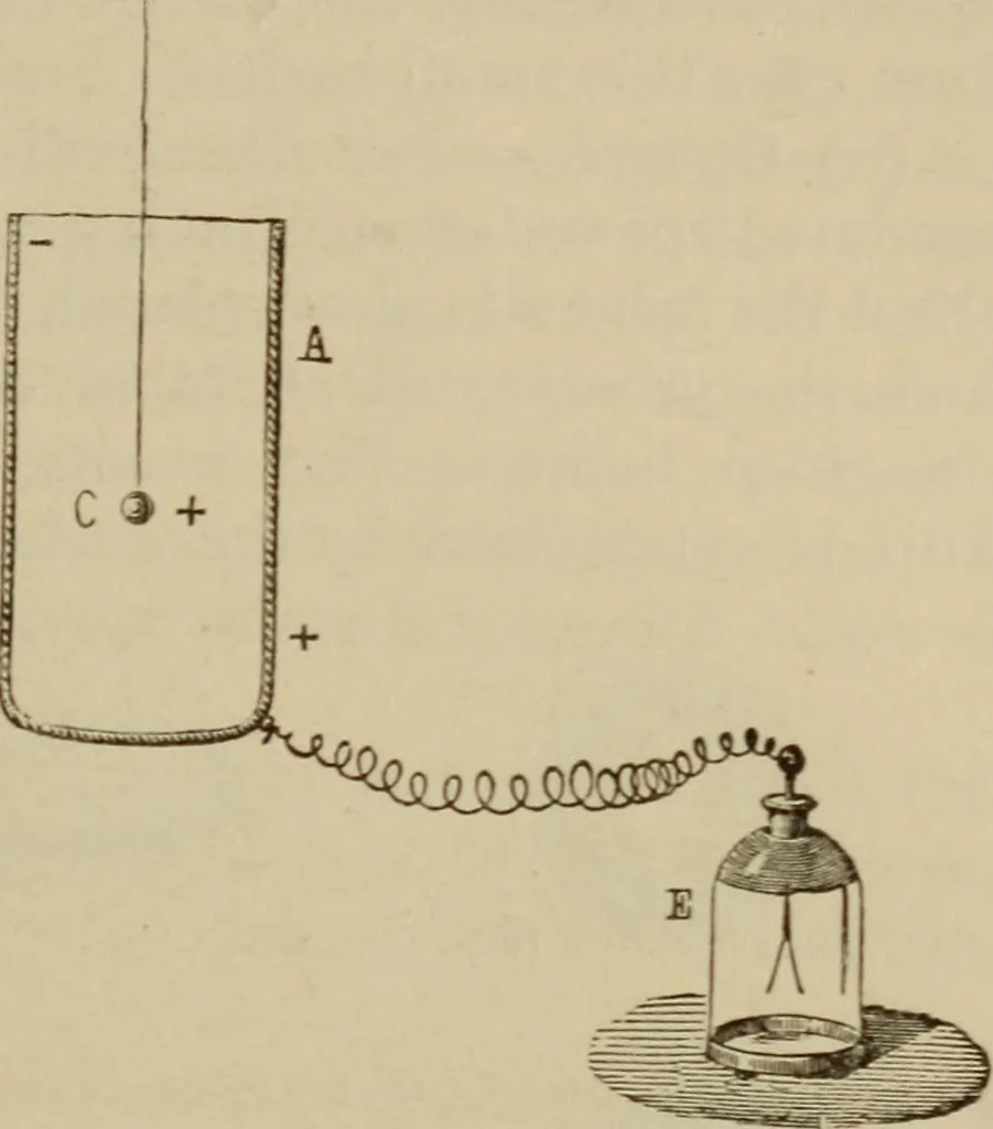 An illustration from Elementary lessons in electricity & magnetism, 1895, leaf 51