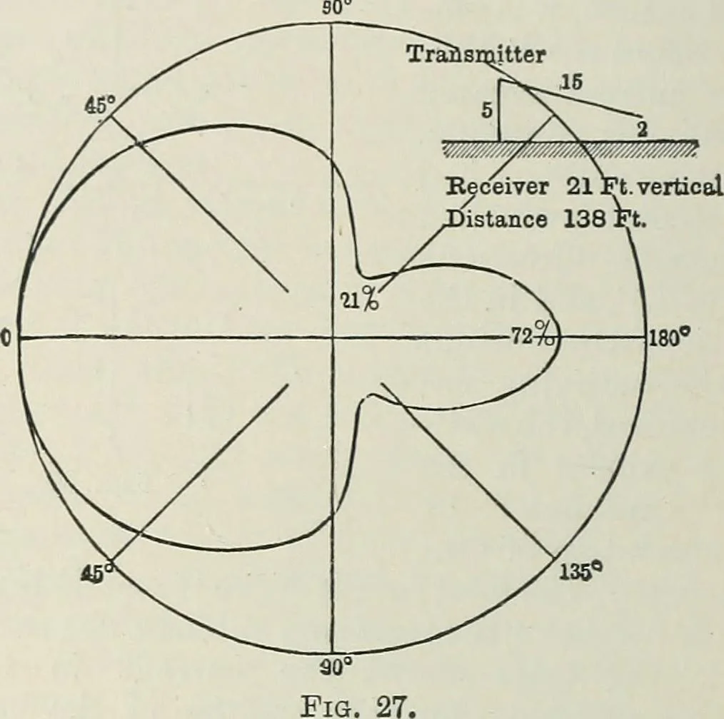An illustration from An elementary manual of radiotelegraphy and radiotelephony for students and operators, 1916, leaf 204