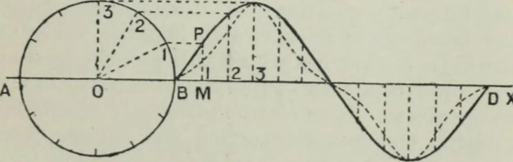 An illustration from An elementary manual of radiotelegraphy and radiotelephony for students and operators, 1916, leaf 21