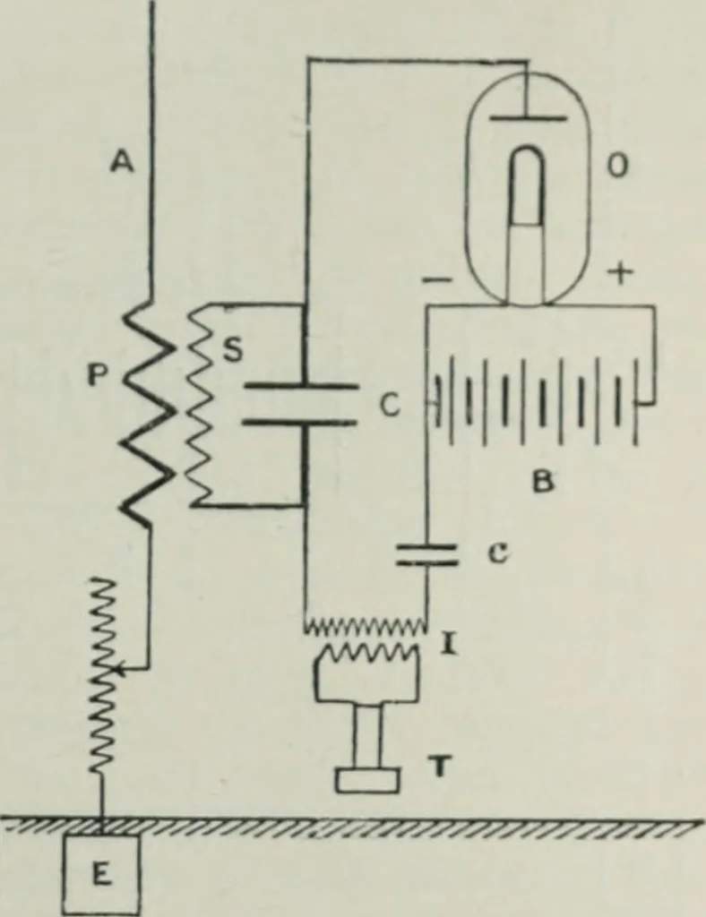 An illustration from An elementary manual of radiotelegraphy and radiotelephony for students and operators, 1916, leaf 239