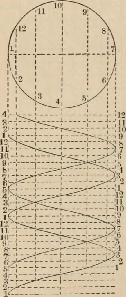 An illustration from Elementary mechanical drawing, for school and shop, 1886, leaf 100