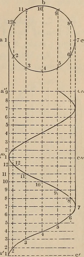 An illustration from Elementary mechanical drawing, for school and shop, 1886, leaf 99