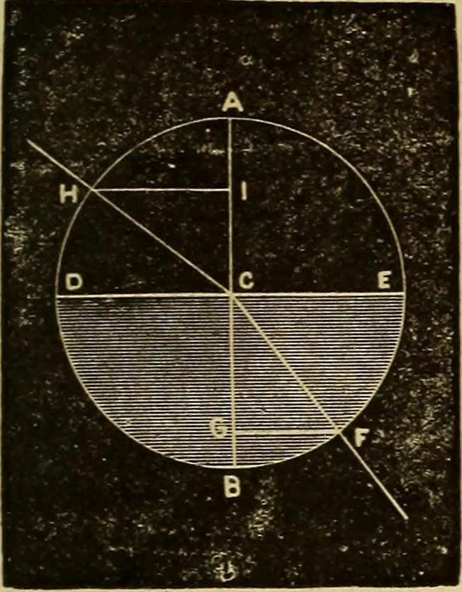 An illustration from Elementary natural philosophy : designed for high schools and academies, 1881, leaf 205