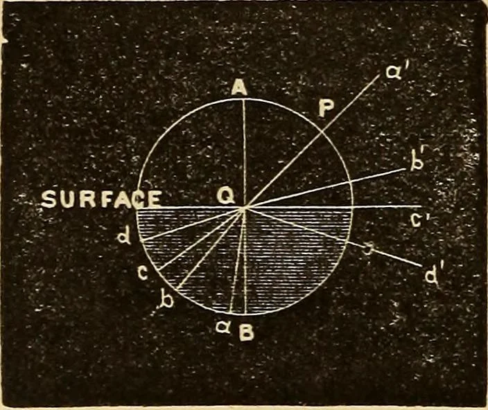 An illustration from Elementary natural philosophy : designed for high schools and academies, 1881, leaf 206