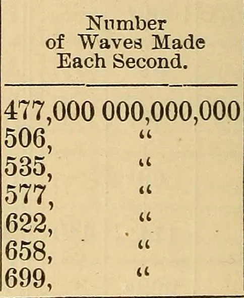 An illustration from Elementary natural philosophy : designed for high schools and academies, 1881, leaf 296