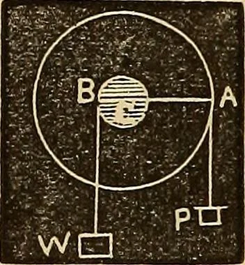 An illustration from Elementary natural philosophy : designed for high schools and academies, 1881, leaf 58