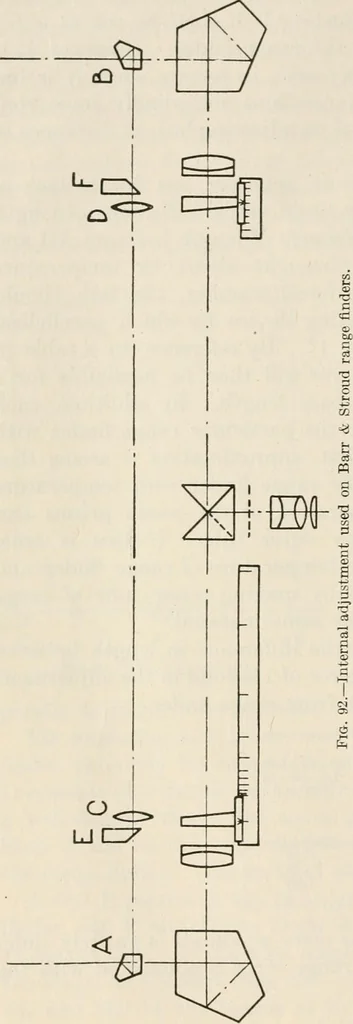 An illustration from Elementary optics and applications to fire control instruments, 1922, leaf 106