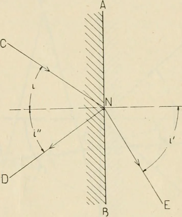 An illustration from Elementary optics and applications to fire control instruments, 1922, leaf 13
