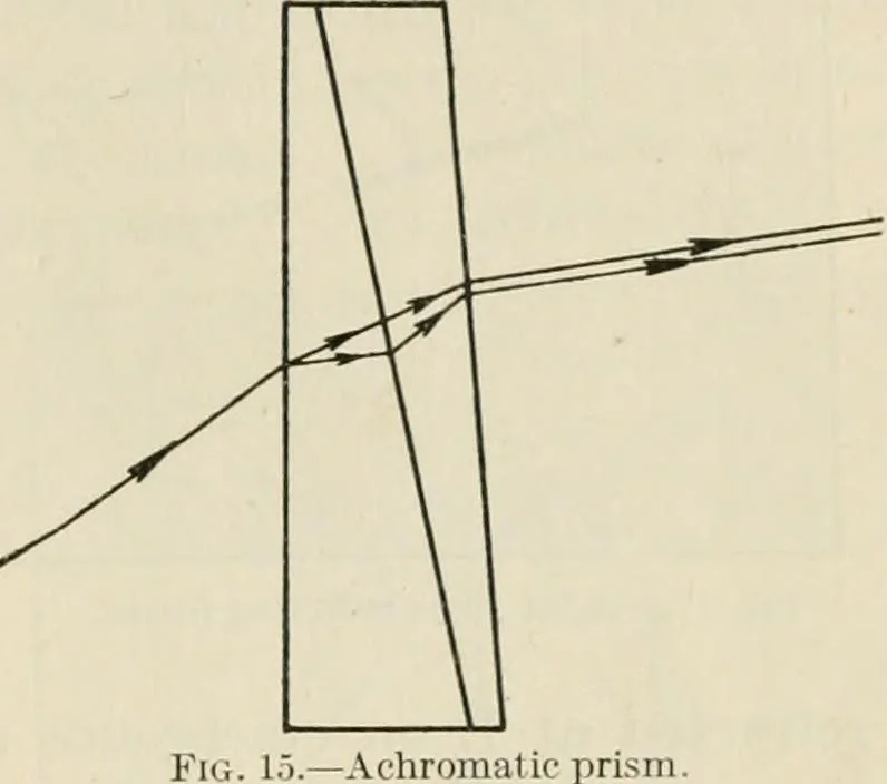 An illustration from Elementary optics and applications to fire control instruments, 1922, leaf 25