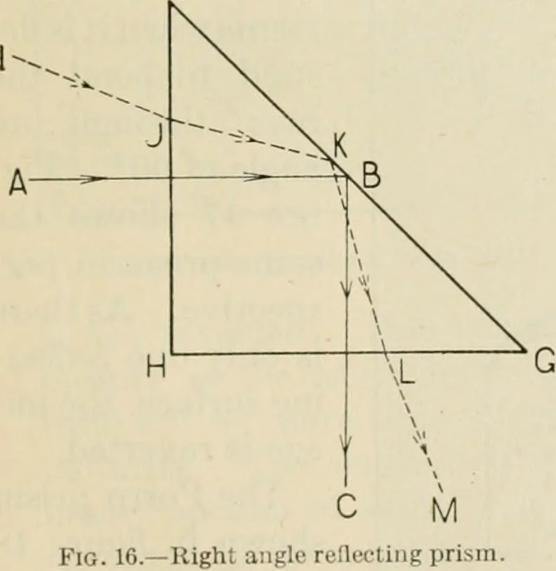 An illustration from Elementary optics and applications to fire control instruments, 1922, leaf 25