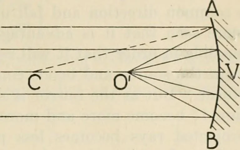 An illustration from Elementary optics and applications to fire control instruments, 1922, leaf 33
