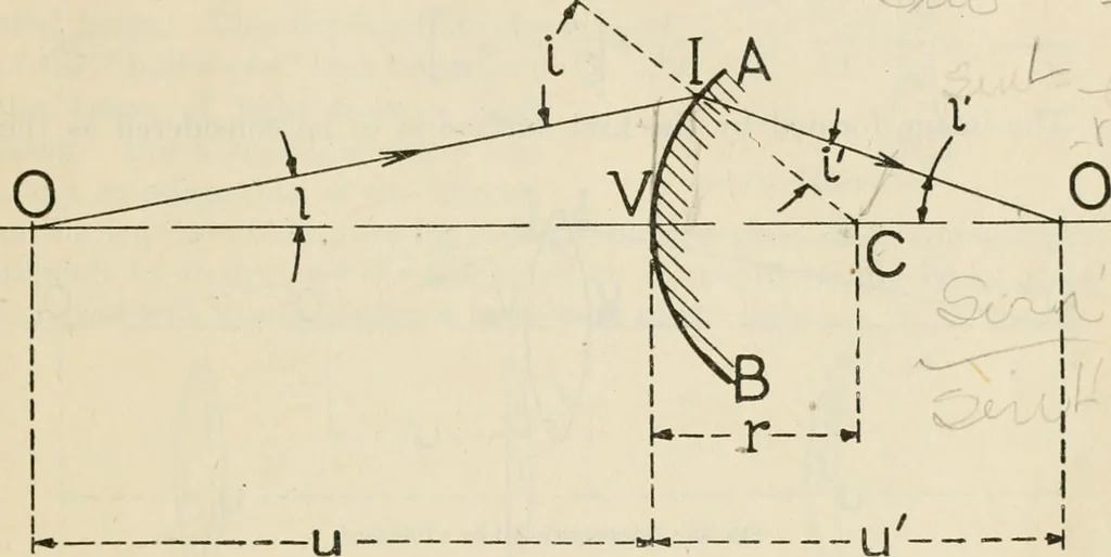 An illustration from Elementary optics and applications to fire control instruments, 1922, leaf 35