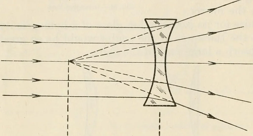 An illustration from Elementary optics and applications to fire control instruments, 1922, leaf 38