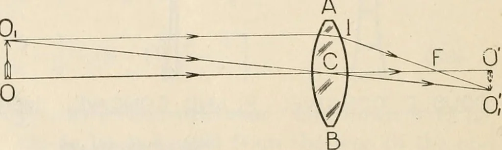 An illustration from Elementary optics and applications to fire control instruments, 1922, leaf 38