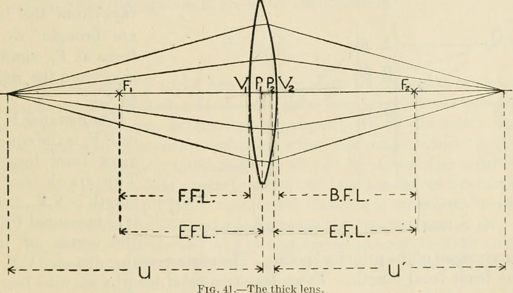 An illustration from Elementary optics and applications to fire control instruments, 1922, leaf 41