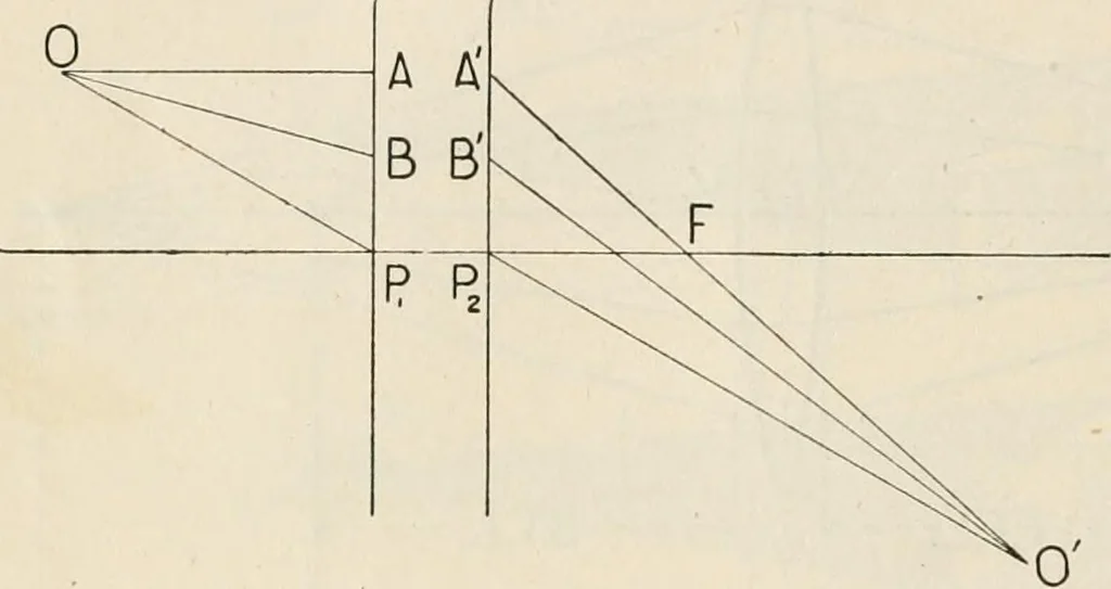An illustration from Elementary optics and applications to fire control instruments, 1922, leaf 42