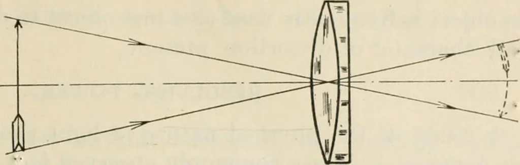 An illustration from Elementary optics and applications to fire control instruments, 1922, leaf 49