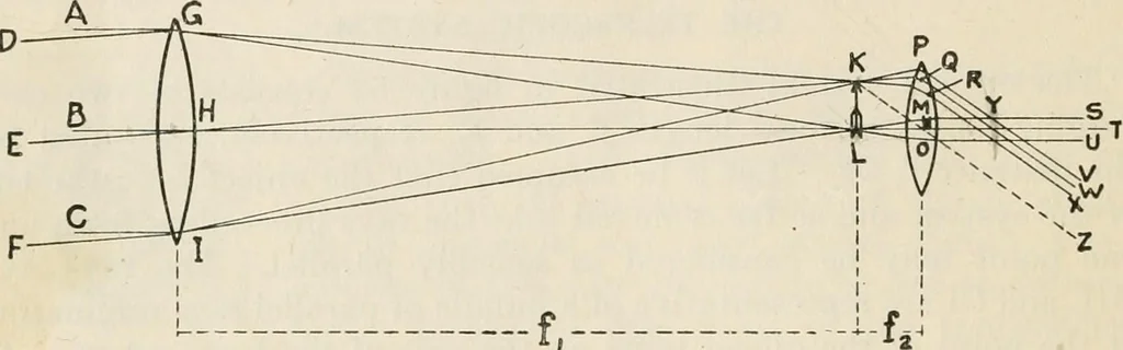 An illustration from Elementary optics and applications to fire control instruments, 1922, leaf 52