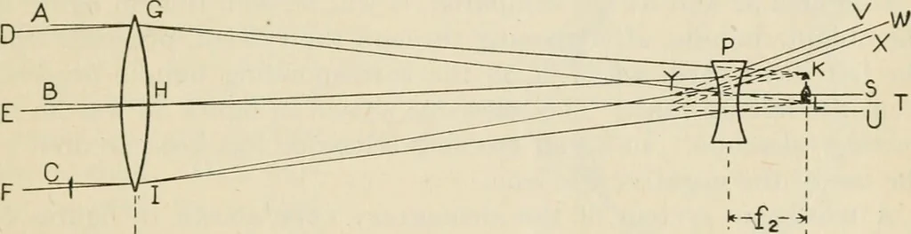 An illustration from Elementary optics and applications to fire control instruments, 1922, leaf 53