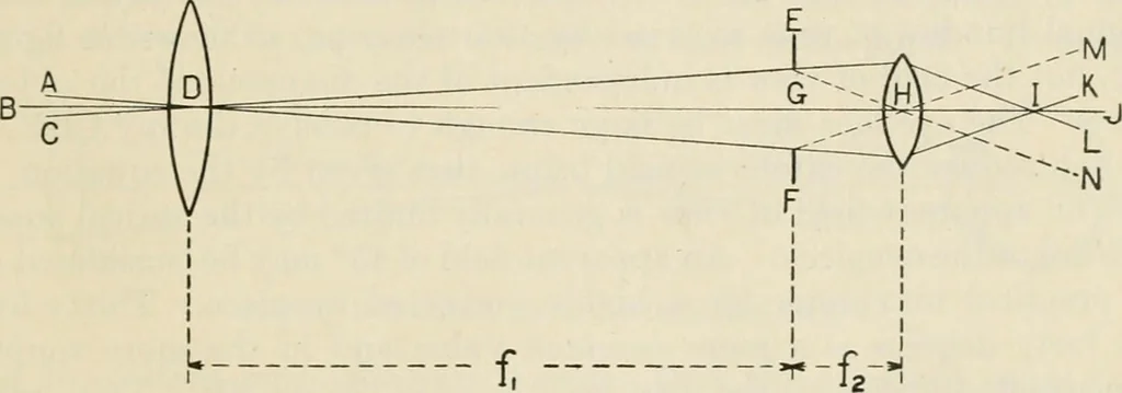 An illustration from Elementary optics and applications to fire control instruments, 1922, leaf 71