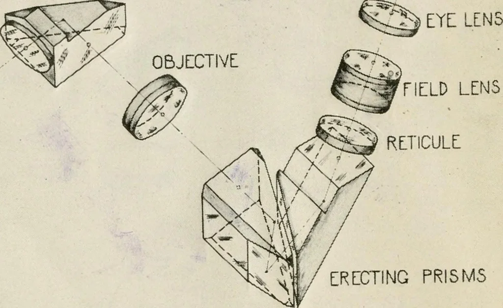 An illustration from Elementary optics and applications to fire control instruments, 1922, leaf 86
