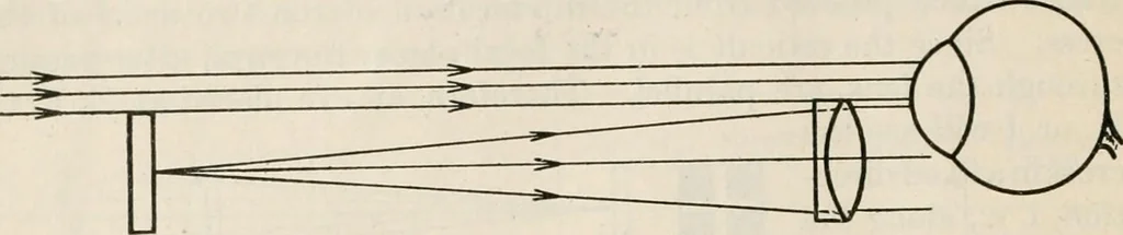 An illustration from Elementary optics and applications to fire control instruments, 1922, leaf 88
