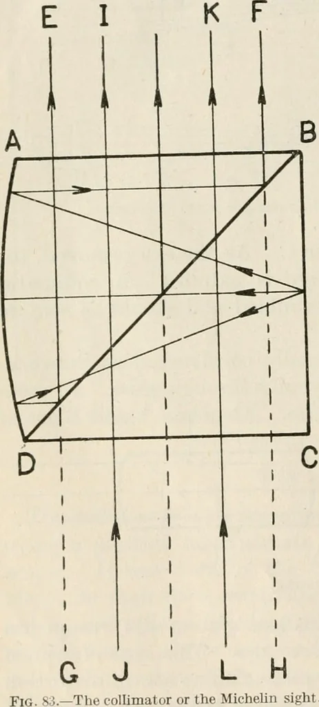An illustration from Elementary optics and applications to fire control instruments, 1922, leaf 88