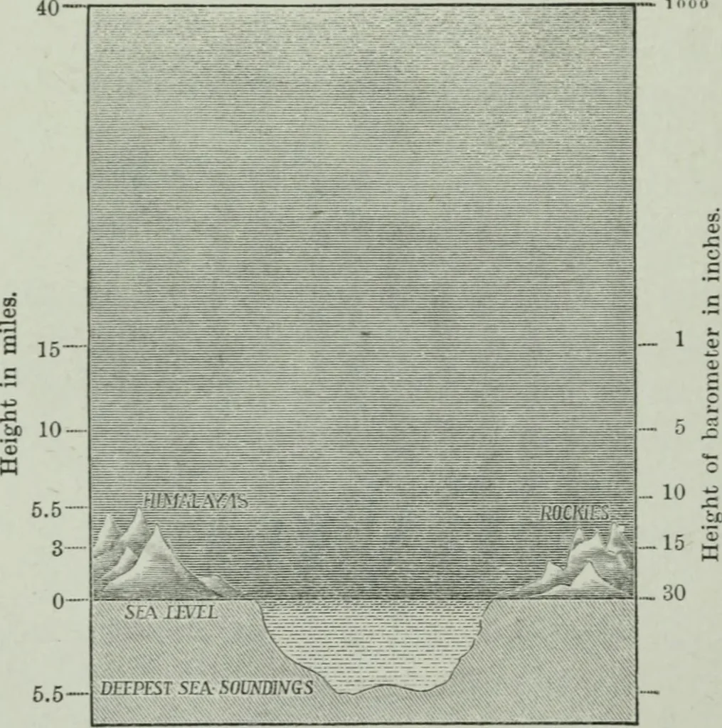 An illustration from Elementary physics for high schools, 1914, leaf 80